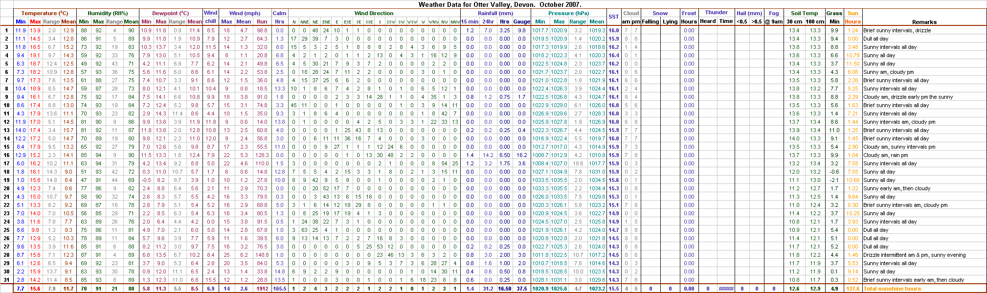 Main summary of October 2007